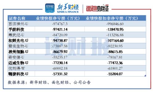 孚能科技2021年亏损近13亿元 定增融资下的技术困境与市场突围