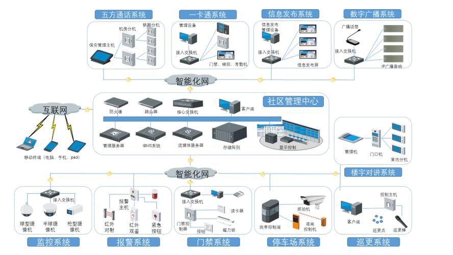 这四份智能化集成系统架构图，做弱电方案必备！